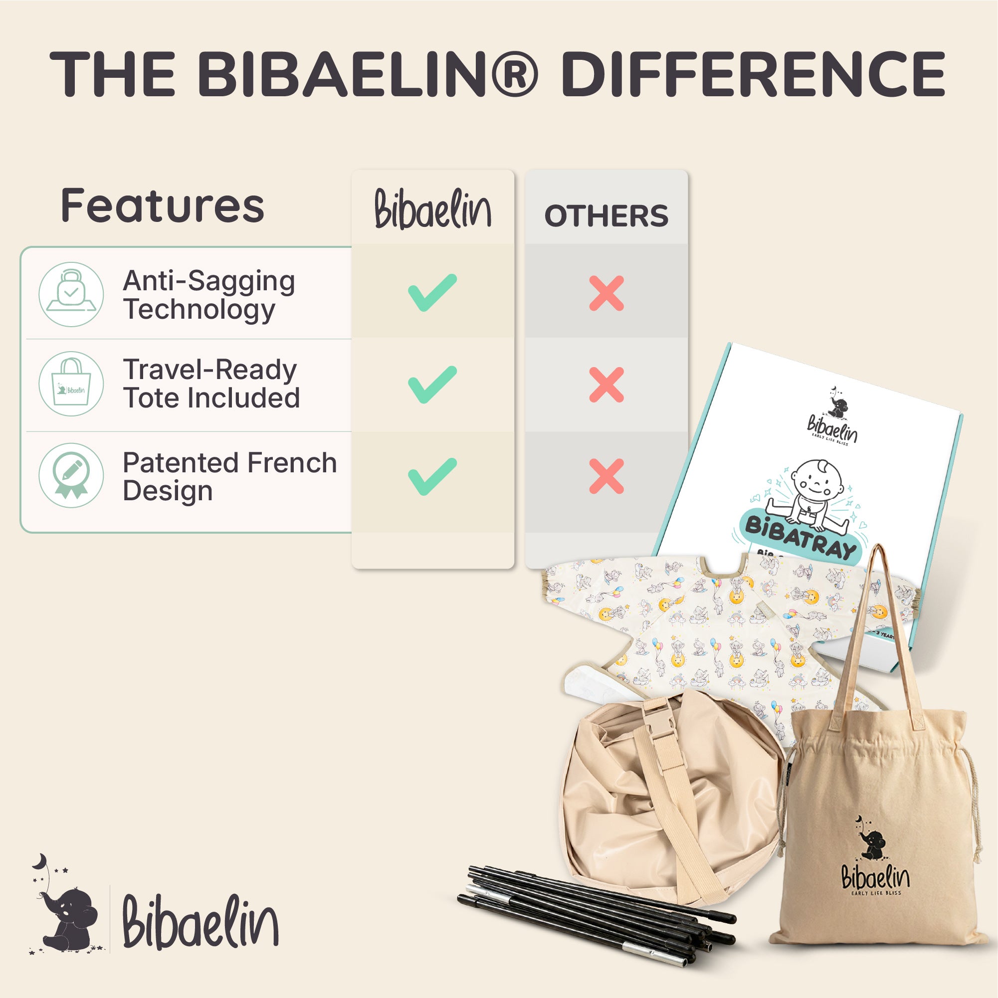 Infographie sur l'innovation Bibaelin : technologie anti-affaissement et design breveté | Bibaelin innovation: anti-sagging technology and patented design.