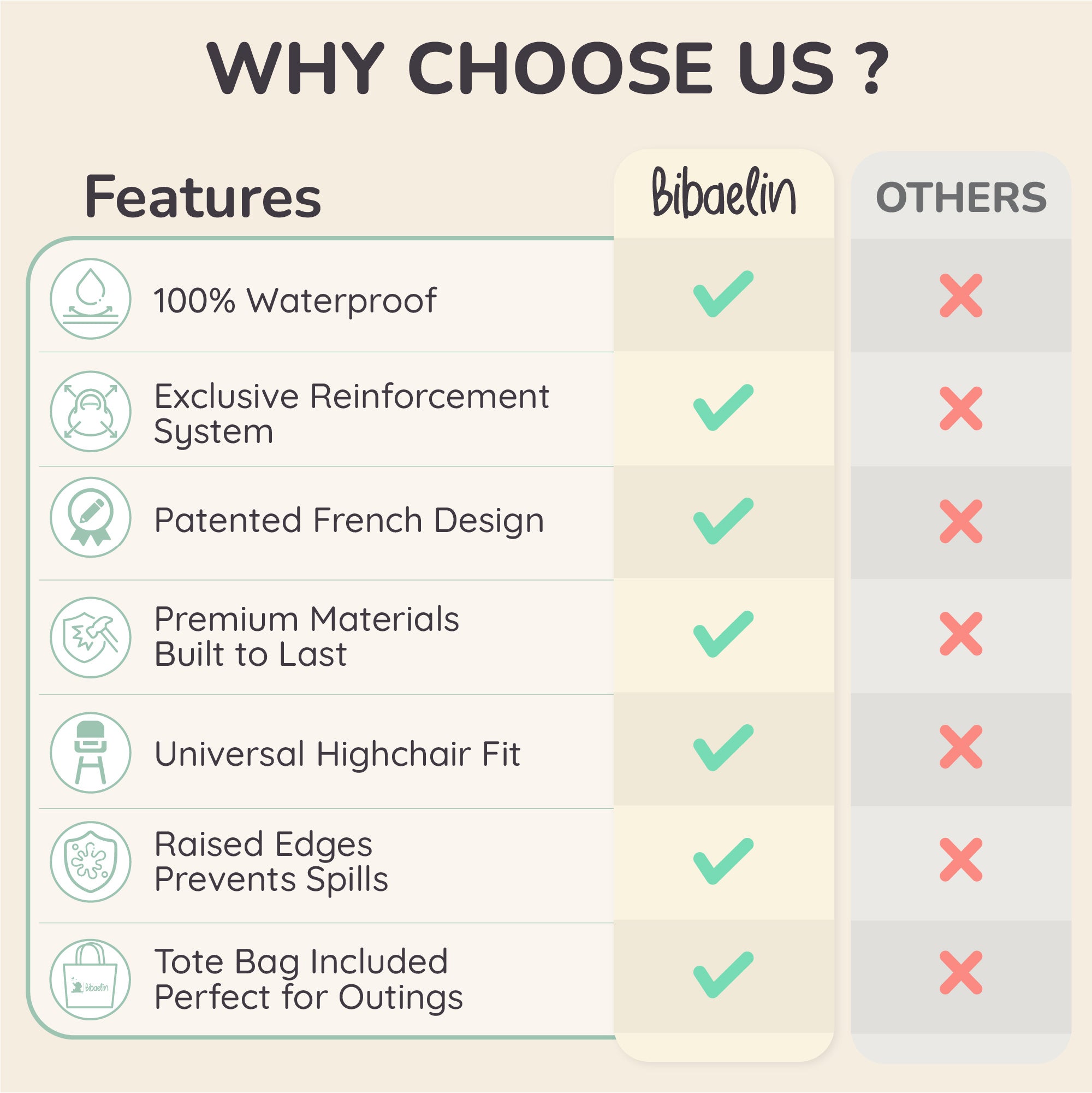 Tableau comparatif des avantages Bibaelin face aux autres bavoirs plateaux | Comparison chart: Bibaelin vs other bib tray brands.